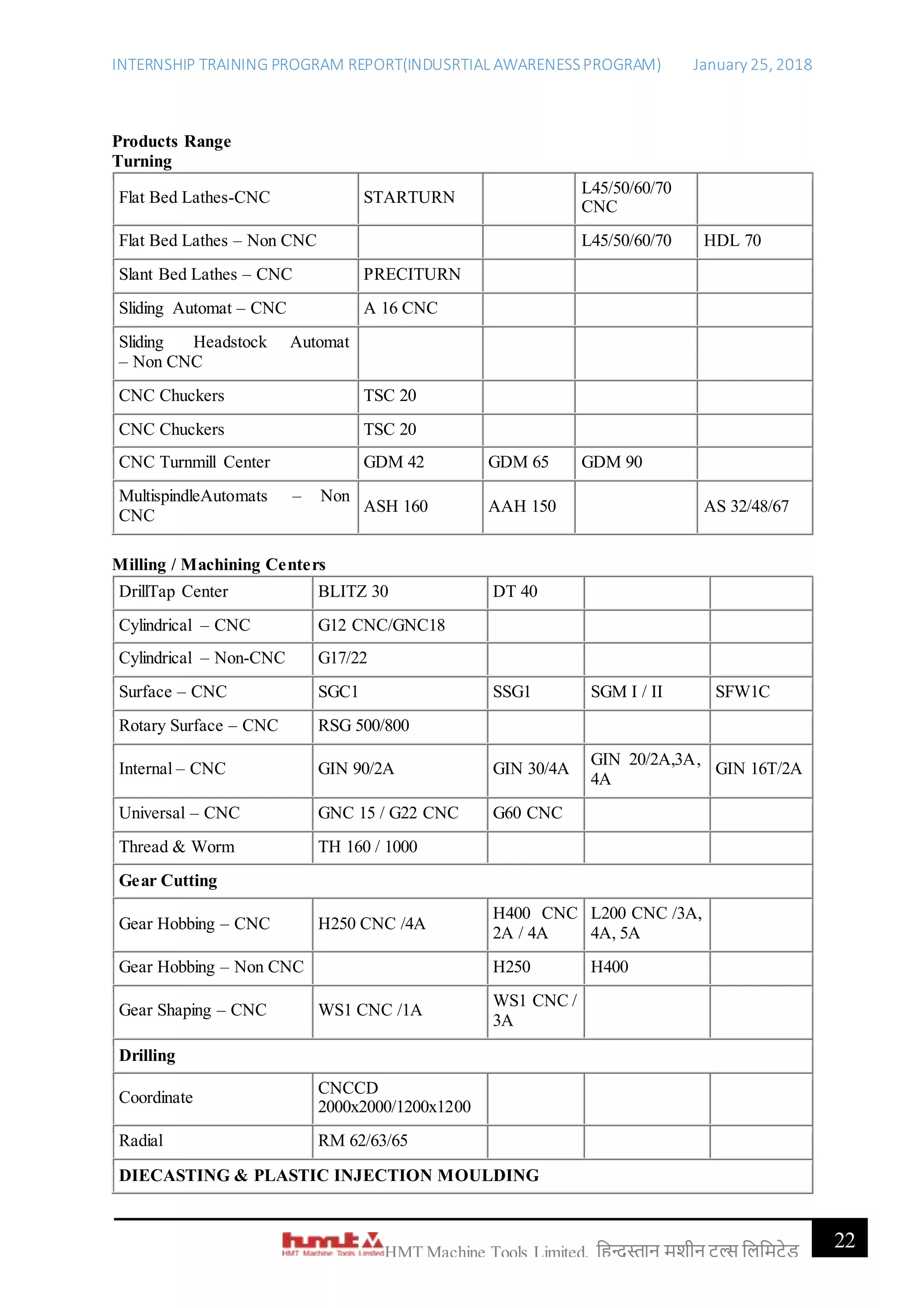 INTERNSHIP TRAINING PROGRAM REPORT(INDUSRTIAL AWARENESSPROGRAM) January 25, 2018
22HMT Machine Tools Limited, हिन्दुस्तान मशीन टू ल्स हिहमटेड
Products Range
Turning
Flat Bed Lathes-CNC STARTURN
L45/50/60/70
CNC
Flat Bed Lathes – Non CNC L45/50/60/70 HDL 70
Slant Bed Lathes – CNC PRECITURN
Sliding Automat – CNC A 16 CNC
Sliding Headstock Automat
– Non CNC
CNC Chuckers TSC 20
CNC Chuckers TSC 20
CNC Turnmill Center GDM 42 GDM 65 GDM 90
MultispindleAutomats – Non
CNC
ASH 160 AAH 150 AS 32/48/67
Milling / Machining Centers
DrillTap Center BLITZ 30 DT 40
Cylindrical – CNC G12 CNC/GNC18
Cylindrical – Non-CNC G17/22
Surface – CNC SGC1 SSG1 SGM I / II SFW1C
Rotary Surface – CNC RSG 500/800
Internal – CNC GIN 90/2A GIN 30/4A
GIN 20/2A,3A,
4A
GIN 16T/2A
Universal – CNC GNC 15 / G22 CNC G60 CNC
Thread & Worm TH 160 / 1000
Gear Cutting
Gear Hobbing – CNC H250 CNC /4A
H400 CNC
2A / 4A
L200 CNC /3A,
4A, 5A
Gear Hobbing – Non CNC H250 H400
Gear Shaping – CNC WS1 CNC /1A
WS1 CNC /
3A
Drilling
Coordinate
CNCCD
2000x2000/1200x1200
Radial RM 62/63/65
DIECASTING & PLASTIC INJECTION MOULDING
 