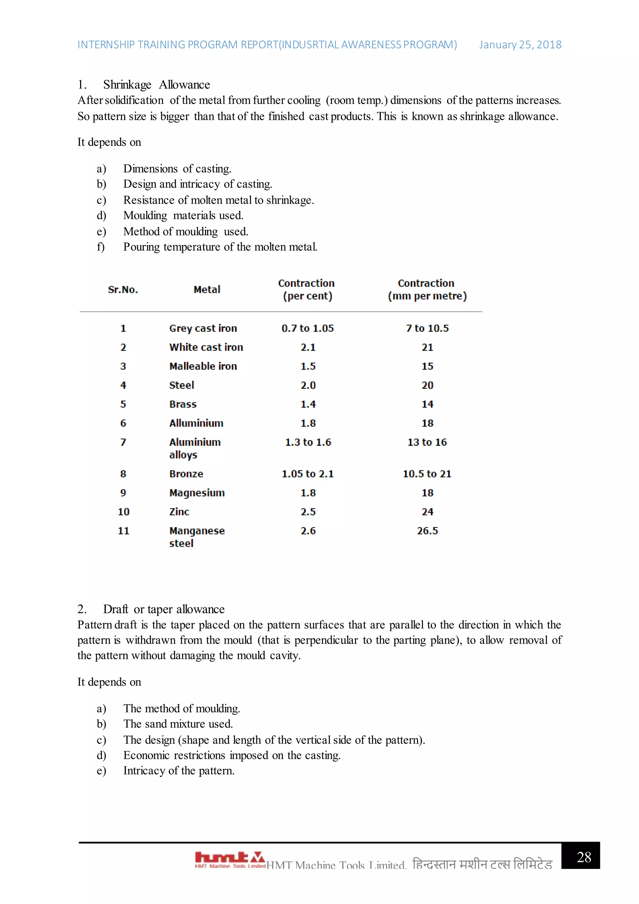 INTERNSHIP TRAINING PROGRAM REPORT(INDUSRTIAL AWARENESSPROGRAM) January 25, 2018
28HMT Machine Tools Limited, हिन्दुस्तान मशीन टू ल्स हिहमटेड
1. Shrinkage Allowance
Aftersolidification of the metal from further cooling (room temp.) dimensions of the patterns increases.
So pattern size is bigger than that of the finished cast products. This is known as shrinkage allowance.
It depends on
a) Dimensions of casting.
b) Design and intricacy of casting.
c) Resistance of molten metal to shrinkage.
d) Moulding materials used.
e) Method of moulding used.
f) Pouring temperature of the molten metal.
2. Draft or taper allowance
Pattern draft is the taper placed on the pattern surfaces that are parallel to the direction in which the
pattern is withdrawn from the mould (that is perpendicular to the parting plane), to allow removal of
the pattern without damaging the mould cavity.
It depends on
a) The method of moulding.
b) The sand mixture used.
c) The design (shape and length of the vertical side of the pattern).
d) Economic restrictions imposed on the casting.
e) Intricacy of the pattern.
 