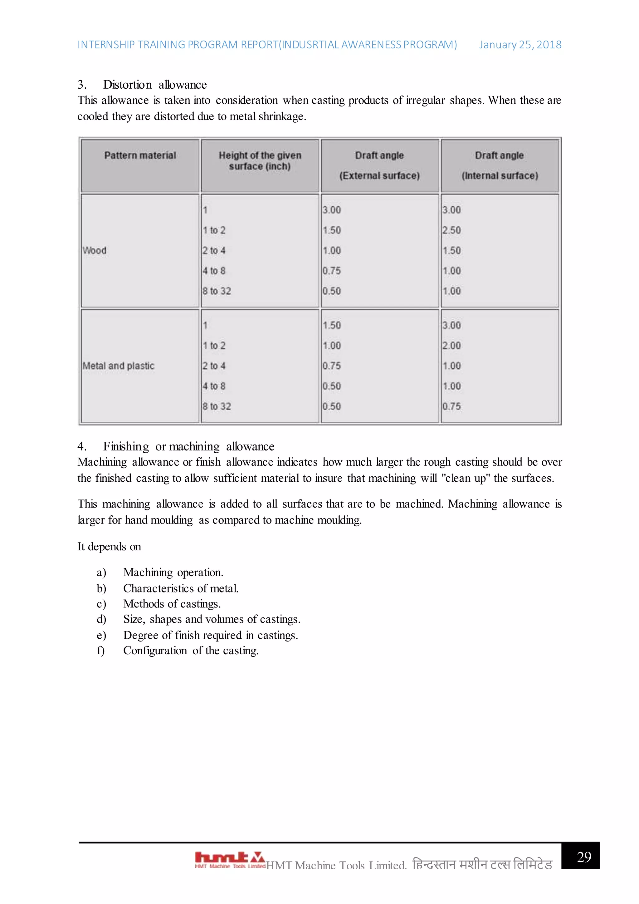 INTERNSHIP TRAINING PROGRAM REPORT(INDUSRTIAL AWARENESSPROGRAM) January 25, 2018
29HMT Machine Tools Limited, हिन्दुस्तान मशीन टू ल्स हिहमटेड
3. Distortion allowance
This allowance is taken into consideration when casting products of irregular shapes. When these are
cooled they are distorted due to metal shrinkage.
4. Finishing or machining allowance
Machining allowance or finish allowance indicates how much larger the rough casting should be over
the finished casting to allow sufficient material to insure that machining will "clean up" the surfaces.
This machining allowance is added to all surfaces that are to be machined. Machining allowance is
larger for hand moulding as compared to machine moulding.
It depends on
a) Machining operation.
b) Characteristics of metal.
c) Methods of castings.
d) Size, shapes and volumes of castings.
e) Degree of finish required in castings.
f) Configuration of the casting.
 