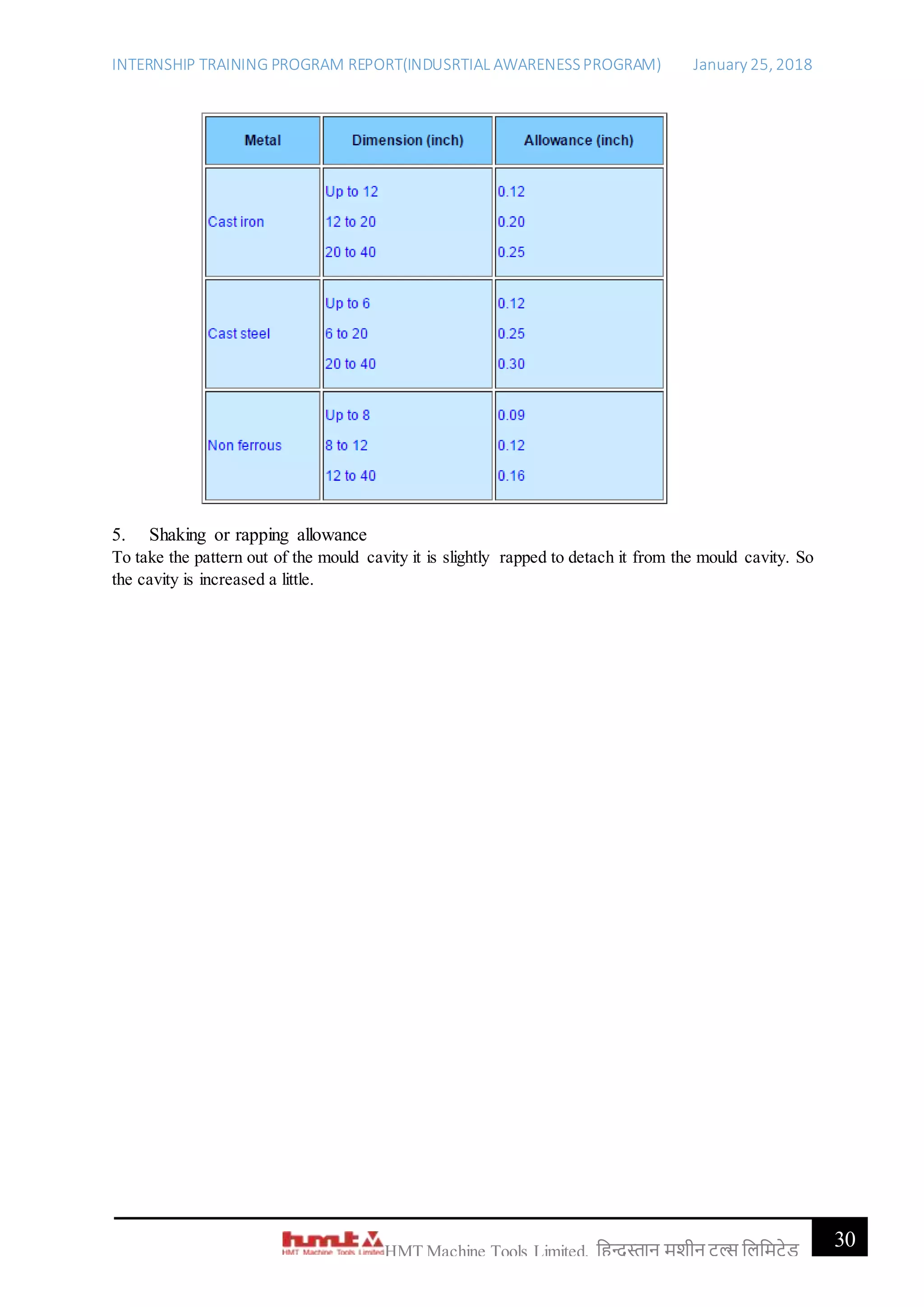 INTERNSHIP TRAINING PROGRAM REPORT(INDUSRTIAL AWARENESSPROGRAM) January 25, 2018
30HMT Machine Tools Limited, हिन्दुस्तान मशीन टू ल्स हिहमटेड
5. Shaking or rapping allowance
To take the pattern out of the mould cavity it is slightly rapped to detach it from the mould cavity. So
the cavity is increased a little.
 