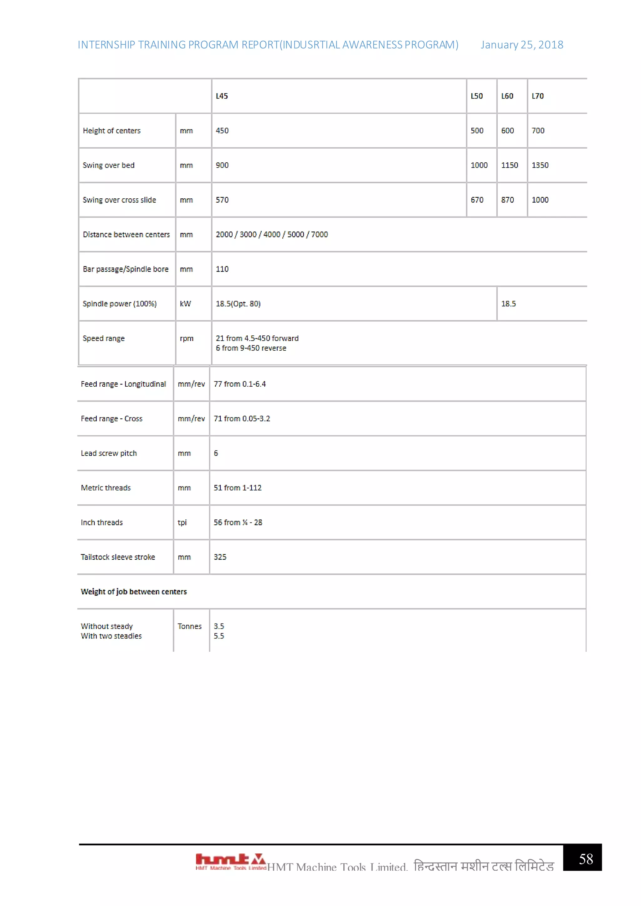 INTERNSHIP TRAINING PROGRAM REPORT(INDUSRTIAL AWARENESSPROGRAM) January 25, 2018
58HMT Machine Tools Limited, हिन्दुस्तान मशीन टू ल्स हिहमटेड
 