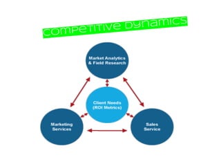 competitive dynamics
 