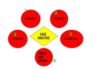 CASE
ANALYSIS
SITUATIONS
PROOF
AND
ACTION
ALTERNATIVESHYPOTHESIS
QUESTIONS
1 2
3 5
4
 