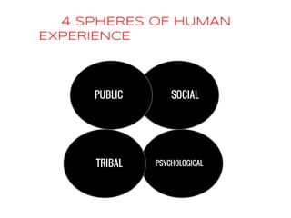 SOCIALPUBLIC
PSYCHOLOGICALTRIBAL
4 SPHERES OF HUMAN
EXPERIENCE
 