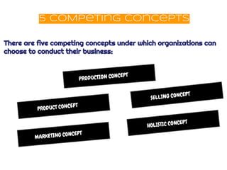 5 COMpeting concepts
There are five competing concepts under which organizations can
choose to conduct their business:
PRODUCTION CONCEPT
SELLING CONCEPT
MARKETING CONCEPT
PRODUCT CONCEPT
HOLISTIC CONCEPT
 
