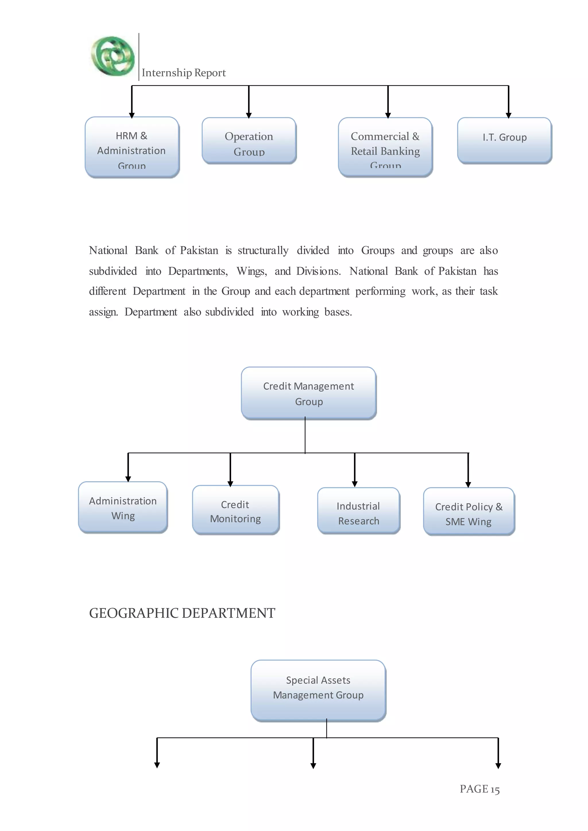Internship Report
PAGE 15
National Bank of Pakistan is structurally divided into Groups and groups are also
subdivided into Departments, Wings, and Divisions. National Bank of Pakistan has
different Department in the Group and each department performing work, as their task
assign. Department also subdivided into working bases.
GEOGRAPHIC DEPARTMENT
HRM &
Administration
Group
Operation
Group
Commercial &
Retail Banking
Group
I.T. Group
Administration
Wing
Credit
Monitoring
Wing
Industrial
Research
Wing
Credit Policy &
SME Wing
Credit Management
Group
Special Assets
Management Group
(Geographic Deptt)
 