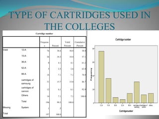 INTERPRETATIONThis means that HP dominates the printer market in the colleges.The quality of the cartridges has to be at par with the quality being offered by HP, followed by other brands.The company should focus on the price of the cartridges to gain an initial foothold in this market.A technical team should be sound enough to provide service to all the existing brands in the market.HP provides on spot delivery to its customers, so the company should try to implement this in its delivery system.