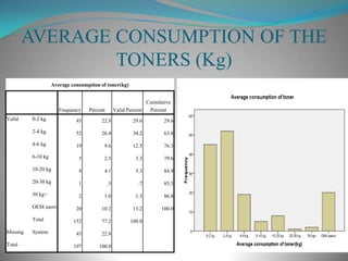 INTERPRETATIONWe can see that most of the colleges do a monthly refilling.Thus the servicing of the cartridges should also be done monthly.The service contracts with the colleges can be made on monthly basis.Some colleges were interested in the refill on demand. These kinds of people are more of service oriented.An effective service team needs to take care of the refill.