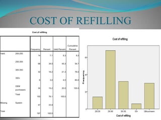 INTERPRETATIONDue to the large presence of printers in the range of 10-30. The consumption of the toners is in the range of 0-4kg.The colleges that consume more than 10 kg+ are those colleges where the number of printers is more than 50.Effective logistics support has to be provided to these colleges.There are 20 colleges which are OEM users. They needed to be dealt differently in regards to recycled cartridgesFree samples need to be given to the OEM users in order to tap these institutions.