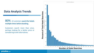 Data Analysis Trends
80% of customers search for hotels
multiple times before booking.
Customers search more than once,
perhaps looking for a better price or
considering travel alternatives.
Number of Hotel Searches
PercentofTotalHotelSearches
 