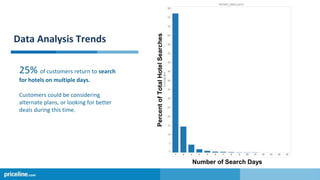 25% of customers return to search
for hotels on multiple days.
Customers could be considering
alternate plans, or looking for better
deals during this time.
PercentofTotalHotelSearches Number of Search Days
Data Analysis Trends
 