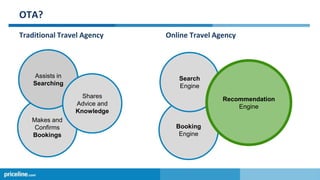 Makes and
Confirms
Bookings
Traditional Travel Agency Online Travel Agency
OTA?
Assists in
Searching
Shares
Advice and
Knowledge
Booking
Engine
Search
Engine
Recommendation
Engine
 