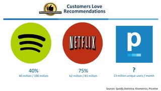 Customers Love
Recommendations
40%
40 million / 100 million
75%
62 million / 83 million
?
13 million unique users / month
Sources: Spotify,Statistica, Kissmetrics, Priceline
 
