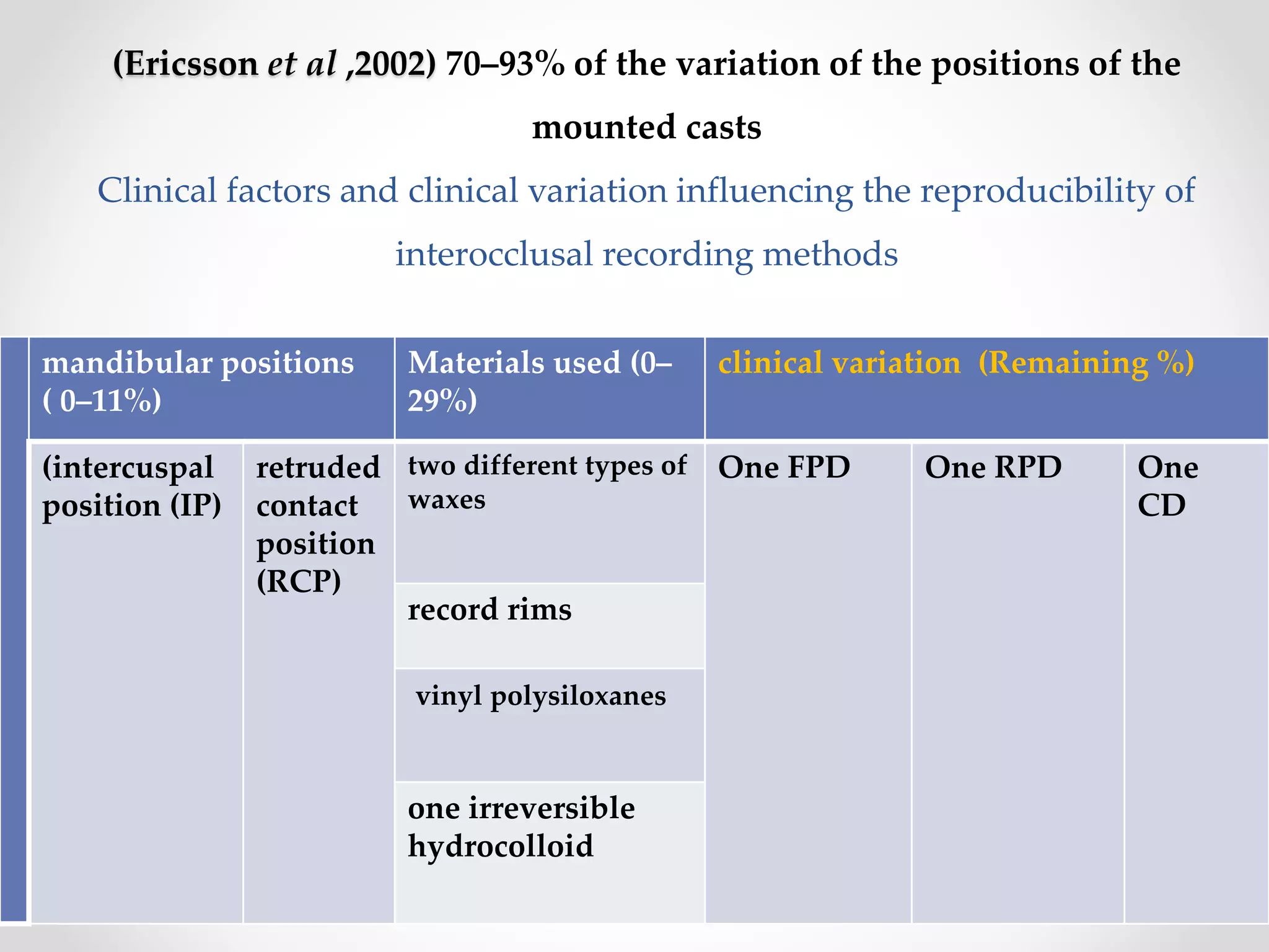 bite registration for fixed Prosthodontic restoration PPT