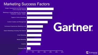 ©2014 Extreme Networks, Inc. All rights reserved.
GROUP VP, GARTNER
MARK P. McDONALD
The emerging CDO
Technology is bigger than IT
14% of total economy now happens online
 