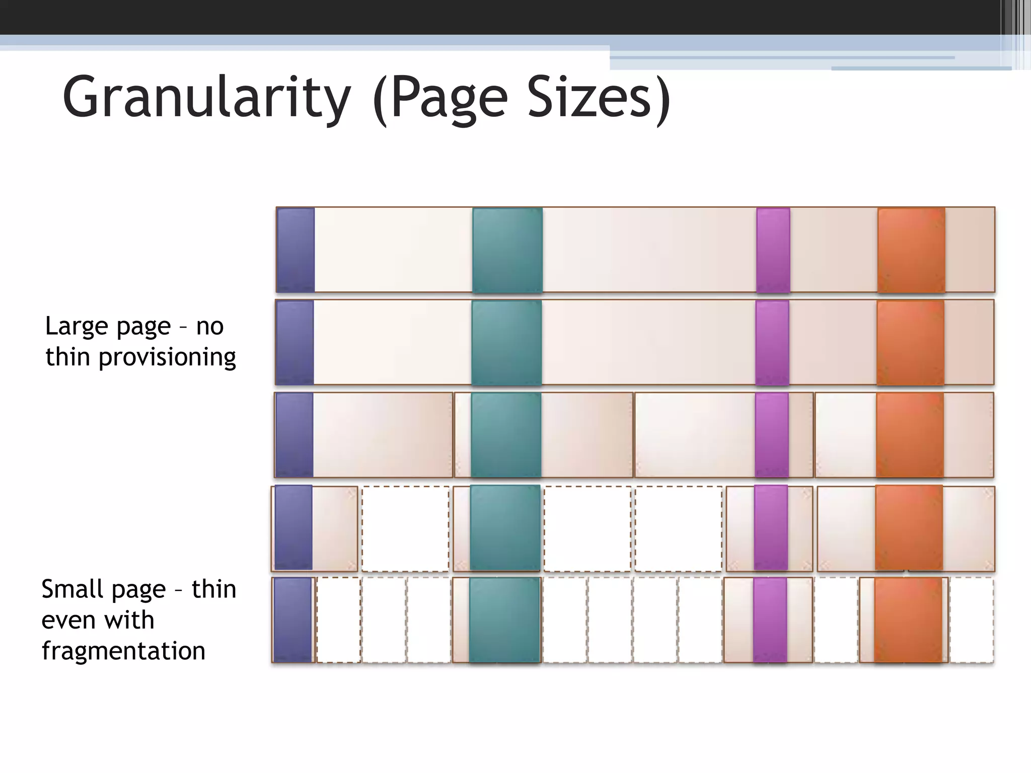Large page – no thin provisioningGranularity (Page Sizes)20Small page – thin even with fragmentation