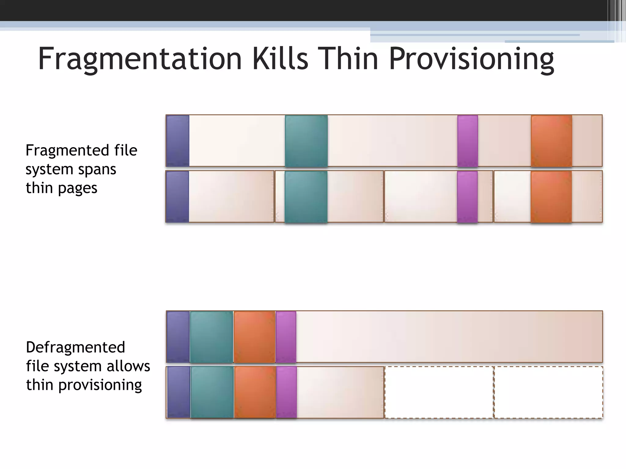 Fragmentation Kills Thin Provisioning22Fragmented filesystem spansthin pagesDefragmentedfile system allowsthin provisioning