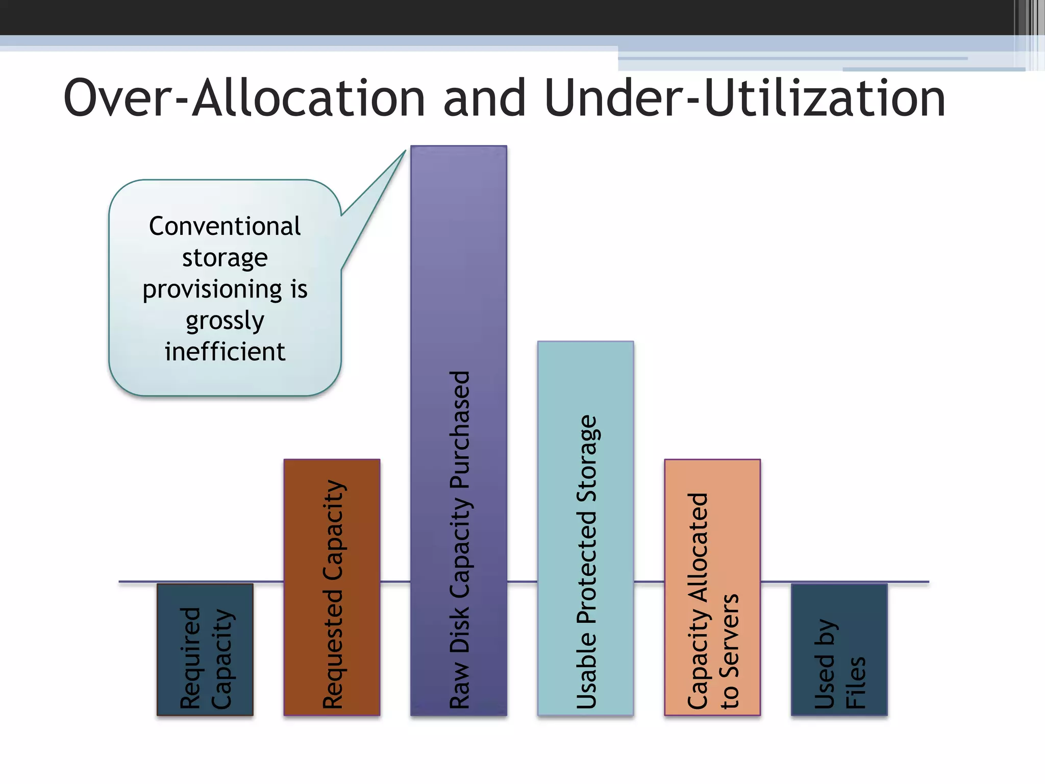 Over-Allocation and Under-Utilization4Raw Disk Capacity PurchasedConventional storage provisioning is grossly inefficientUsable Protected StorageCapacity Allocated to ServersRequested CapacityUsed by FilesRequired Capacity