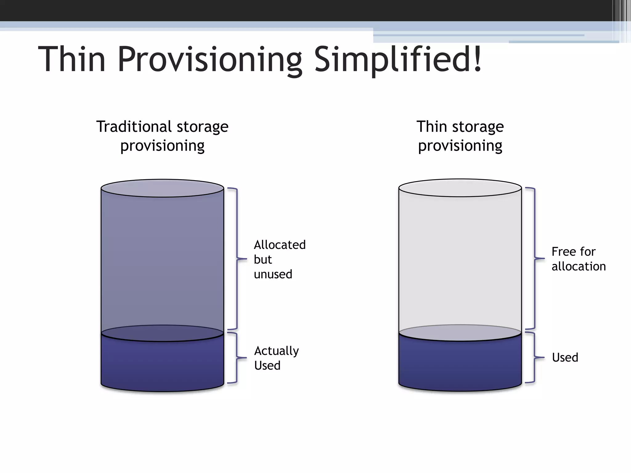 Thin Provisioning Simplified!5Traditional storage provisioningThin storage provisioningAllocated but unusedFree for allocationActually UsedUsed