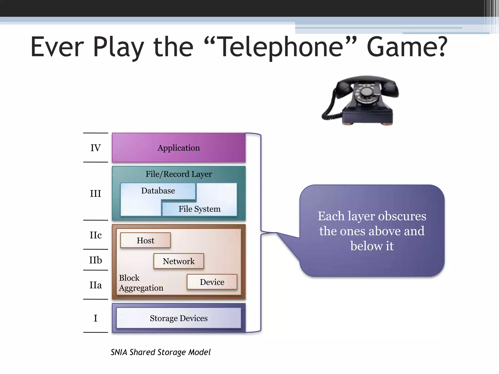 Ever Play the “Telephone” Game?ApplicationIVFile/Record LayerFile SystemDatabaseIIIEach layer obscures the ones above and below itIIcBlockAggregationHostIIbNetworkDeviceIIaStorage DevicesISNIA Shared Storage Model