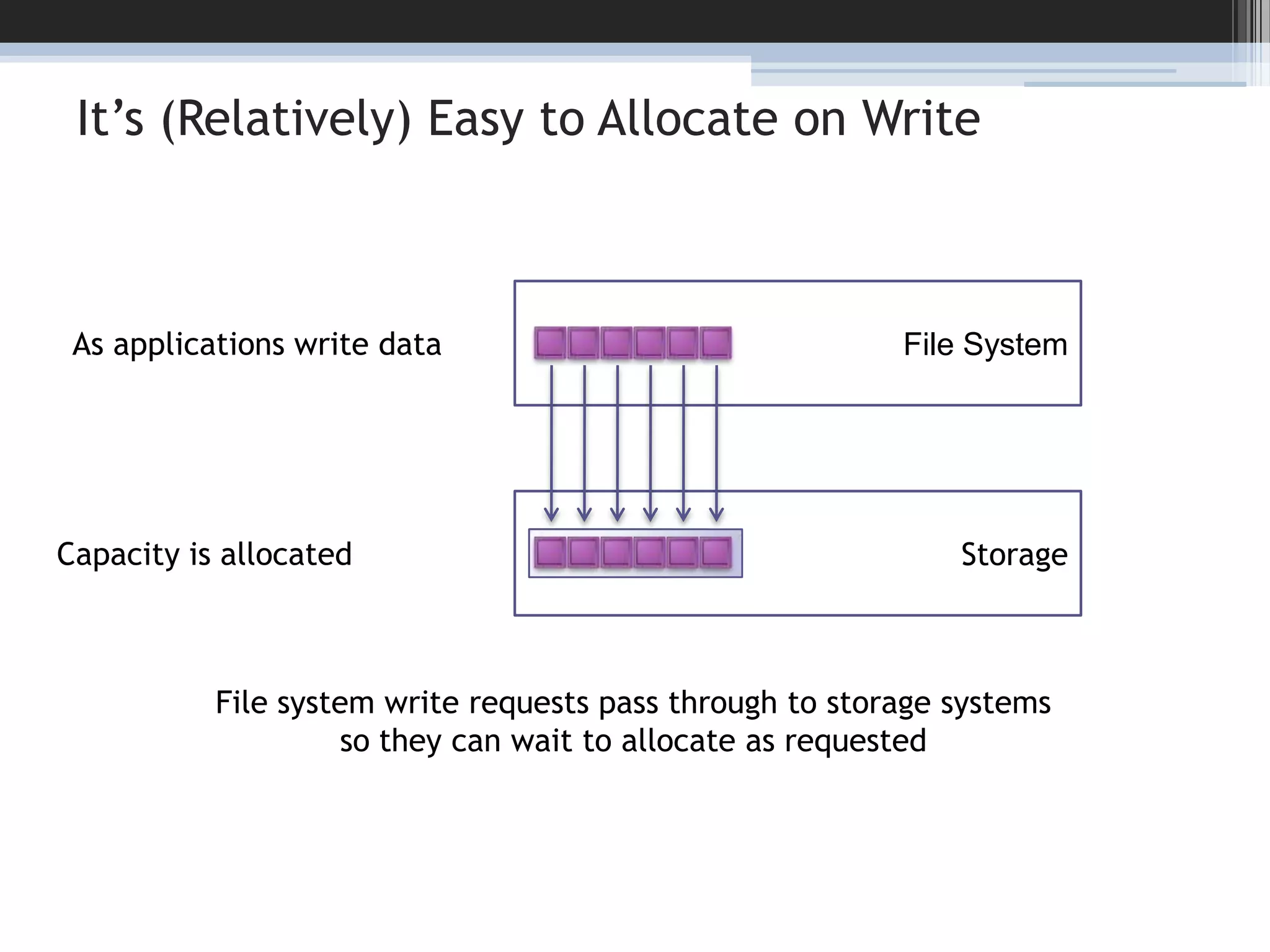 File SystemIt’s (Relatively) Easy to Allocate on Write9As applications write dataStorageCapacity is allocatedFile system write requests pass through to storage systemsso they can wait to allocate as requested