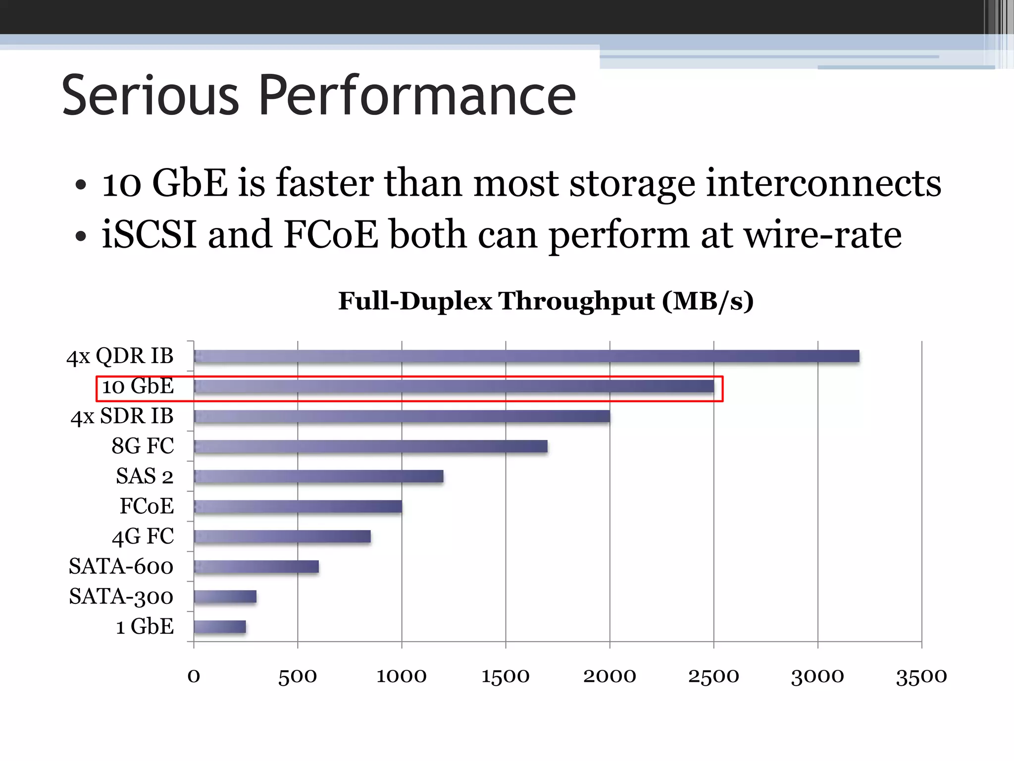 Serious Performance10 GbE is faster than most storage interconnectsiSCSI and FCoE both can perform at wire-rate
