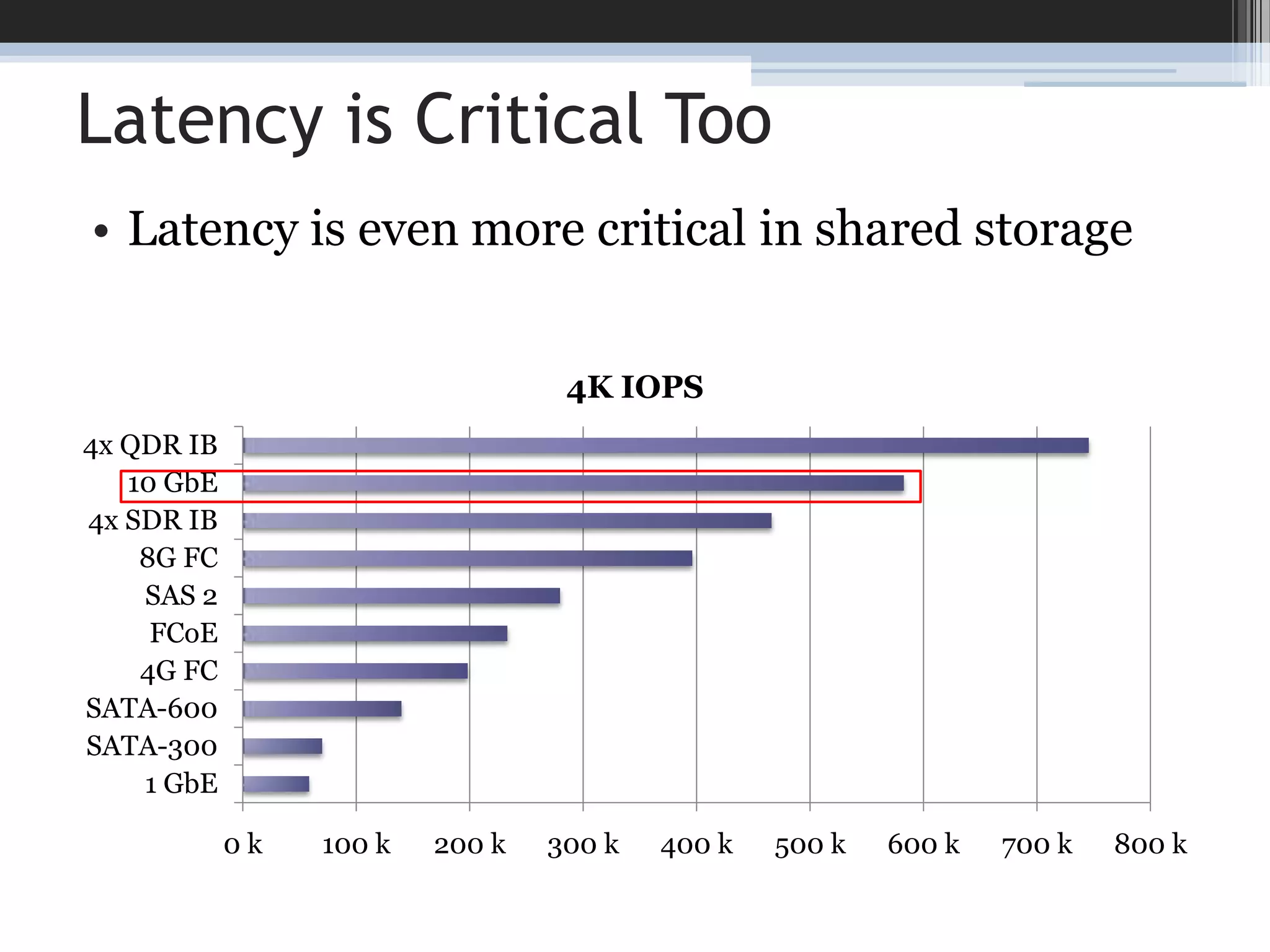 Latency is Critical TooLatency is even more critical in shared storage