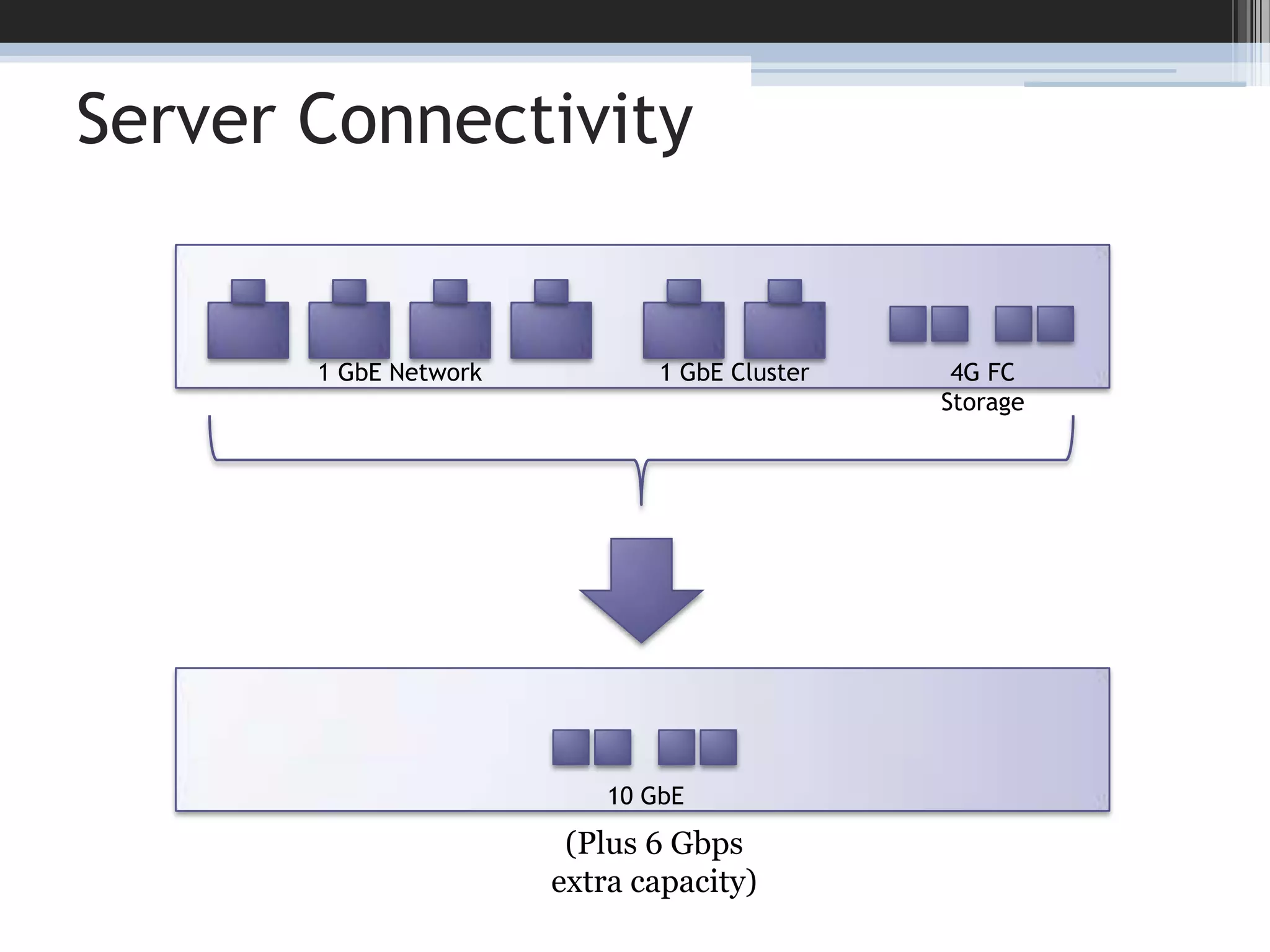 Server Connectivity1 GbE Network1 GbE Cluster4G FC Storage10 GbE(Plus 6 Gbps extra capacity)