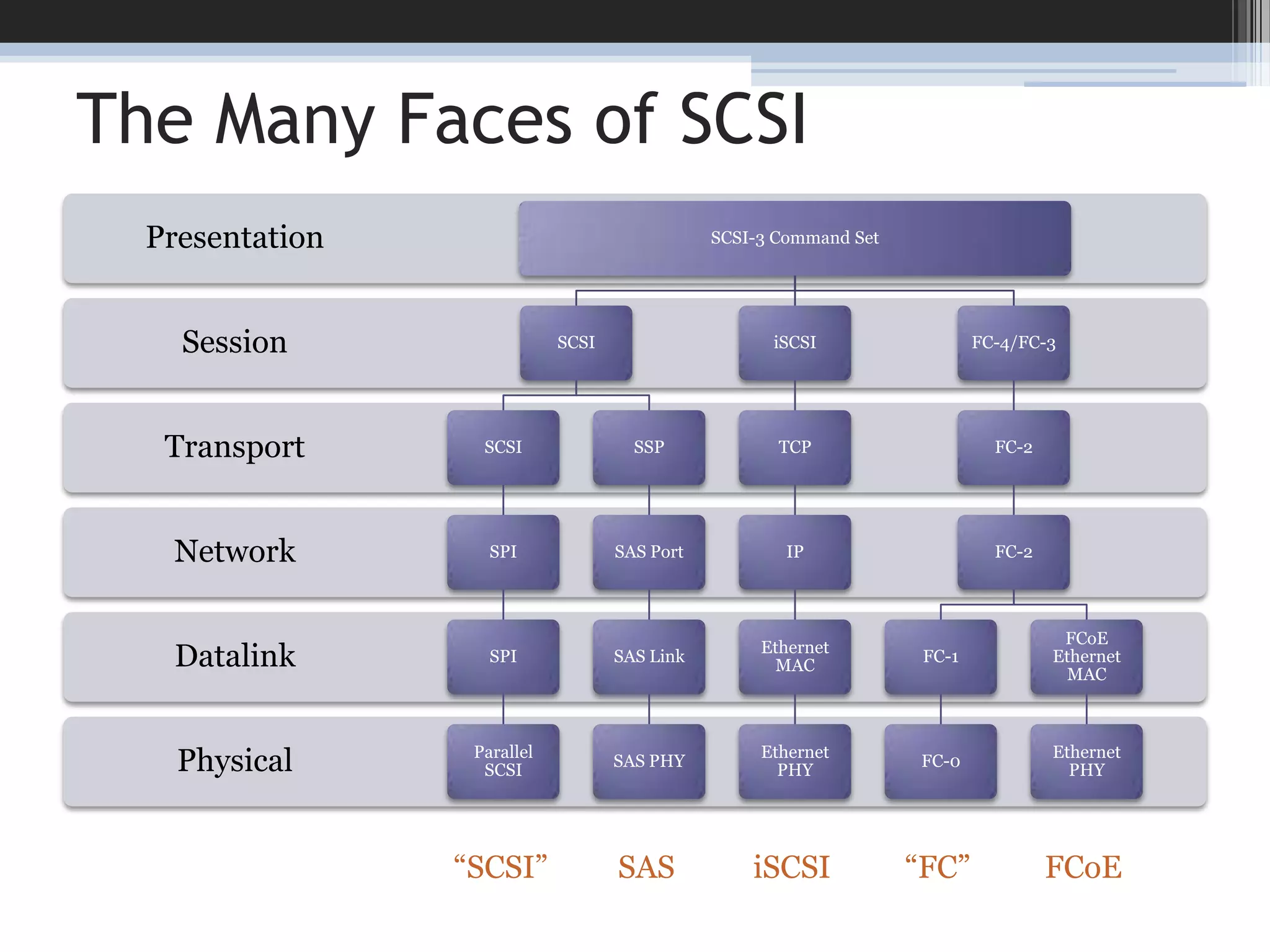 FCoE requires PFC (Qbb or PAUSE), DCBX (Qaz)