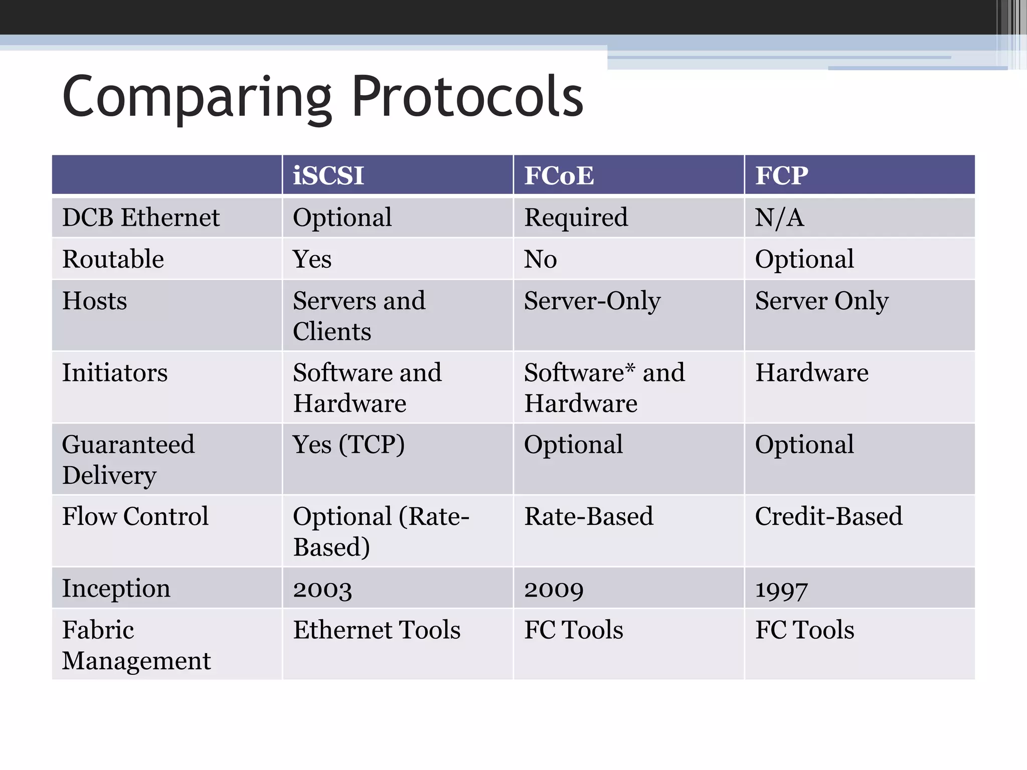 QCN (Qau) is still not readyPriority Flow Control (PFC)802.1QbbCongestion Management (QCN)802.1QauBandwidth Management (ETS)802.1QazPAUSE802.3xData Center Bridging Exchange Protocol (DCBX)Traffic Classes 802.1p/Q
