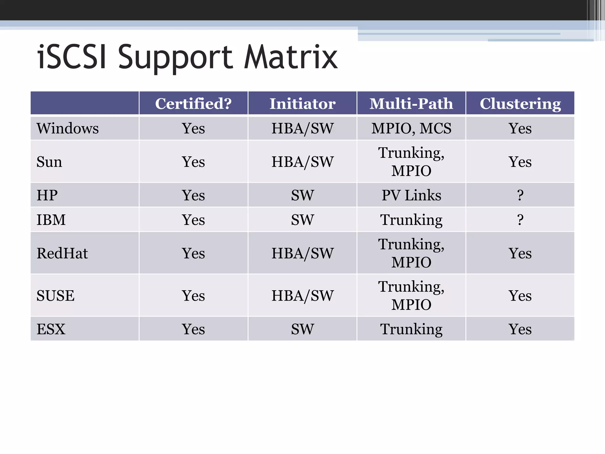 Bandwidth ManagementEnhanced Transmission Selection (ETS) 802.1QazLatest in a series of attempts at Quality of Service (QoS)Allows “overflow” to better-utilize bandwidthData Center Bridging Exchange (DCBX) protocolAllows devices to determine mutual capabilitiesRequired for ETS, useful for othersRatified and shipping10 GE Link Realized Traffic UtilizationOffered TrafficHPC Traffic3G/s3G/s2G/s3G/s3G/s2G/sStorage Traffic3G/s3G/s3G/s3G/s3G/s3G/sLAN Traffic4G/s5G/s3G/s3G/s4G/s6G/sGraphic courtesy of EMC