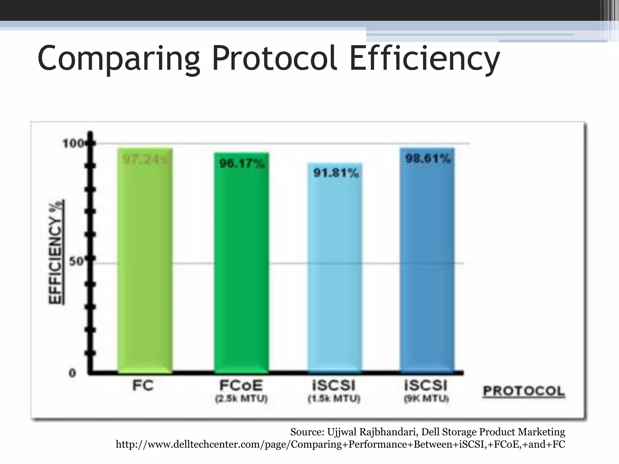 Why Go iSCSI?iSCSI targets are robust and matureJust about every storage vendor offers iSCSI arraysSoftware targets abound, too (Nexenta, Microsoft, StarWind)Client-side iSCSI is strong as wellWide variety of iSCSI adapters/HBAsSoftware initiators for UNIX, Windows, VMware, MacSmooth transition from 1- to 10-gigabit EthernetPlug it in and it works, no extensions requirediSCSI over DCB is rapidly appearing