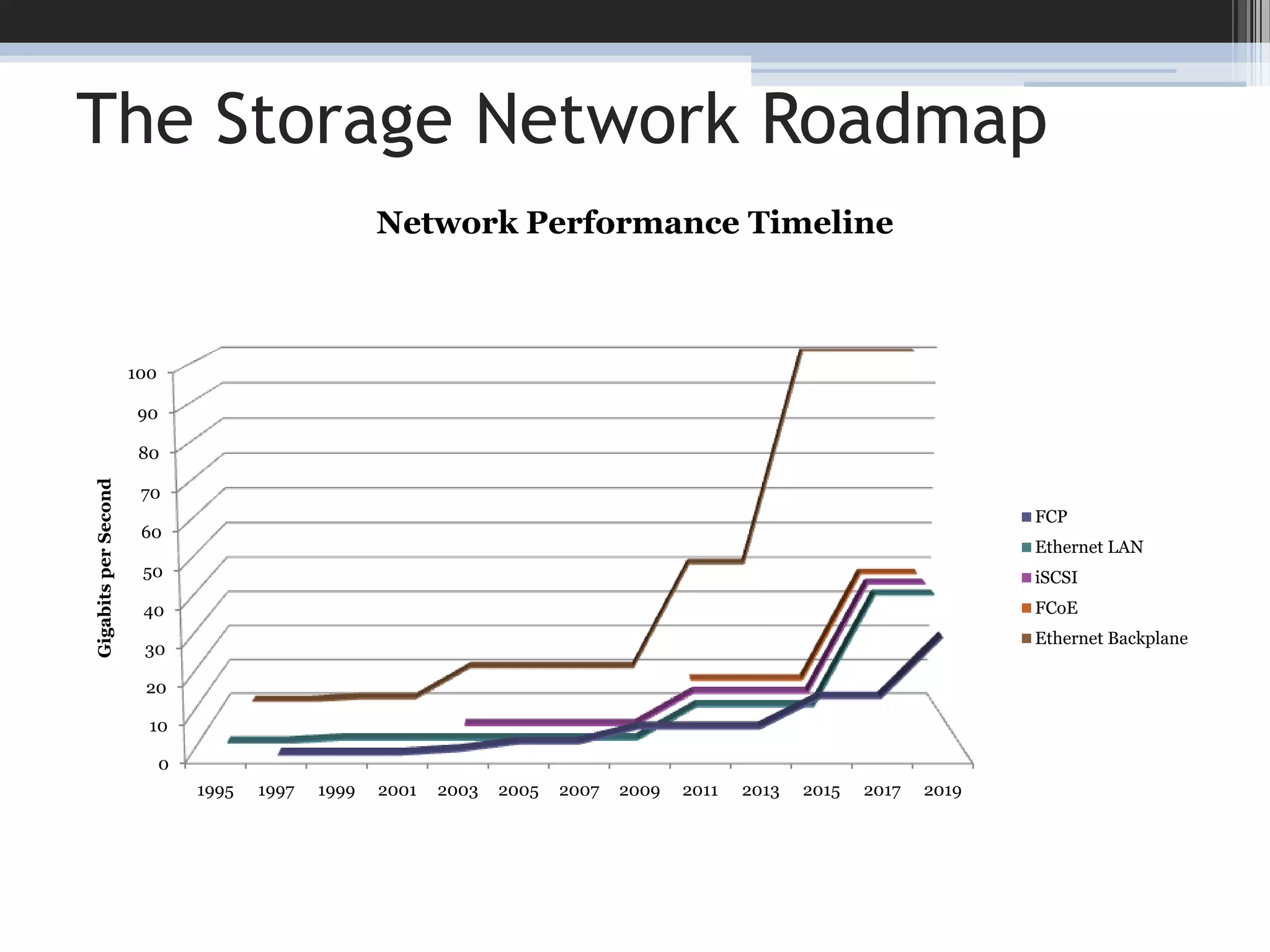 The Storage Network Roadmap