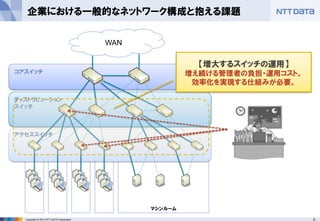 6Copyright ? 2013 NTT DATA Corporation
󥯥Ԅӗ֪ȥեåΥ`ȗ
Windows 7
VM
ǥ⡿ȥ`ߥޤޡ
LAN`֥iƤߤ褦
?ԄϺ֪`Ȥˤե`ȥ꤬O
ͥåȥ`Ϻ
OpenFlowȥ`ˤꡢ
ϺԤθߤ줿ͥåȥ`
U·ڤޤꡢ
ȥեåϾ@A룩
쥬`ͥåȥ`
L2SWǘɤ줿
ȴ棨OpenFlowΥͥåȥ`
OpenFlowͥåȥ`
OpenFlowˤ
ȥեå줿ͥåȥ`
 