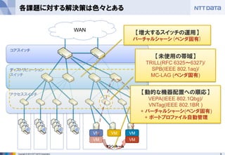 9Copyright ? 2013 NTT DATA Corporation
OpenFlowˤǥХÉؤΥȥեå׷
Red Hat
Enterprise Linux 6
VM
ǥХÉԄӗ֪
CӾAݩ`Ȥȡ
ԄӵĤÉ֪
¤ʽӾA״B˻Ť`Ȥ
ǥ⡿VM饤֥ޥ`󤷤Ƥߤ褦
?Ԅ×֪`Ȥˤե`ȥ꤬O
 