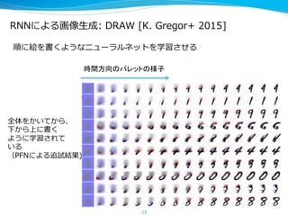 RNNによる画像⽣生成:  DRAW  [K.  Gregor+  2015]
13
全体をかいてから、
下から上に書く
ように学習されて
いる
（PFNによる追試結果)
順に絵を書くようなニューラルネットを学習させる
時間方向のパレットの様子	
 