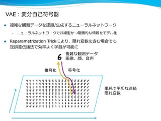 VAE：変分⾃自⼰己符号器
l  複雑な観測データを認識識/⽣生成するニューラルネットワーク
–  ニューラルネットワークで⾮非線型かつ階層的な情報をモデル化
l  Reparametrization  Trickにより、隠れ変数を含む場合でも
逆誤差伝播法で効率率率よく学習が可能に
復号化	
 符号化	
複雑な観測データ  
画像、顔、⾳音声
単純で平坦な連続
隠れ変数
 