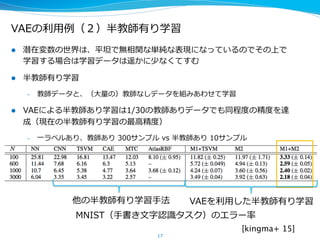 VAEの利利⽤用例例（２）半教師有り学習
l  潜在変数の世界は、平坦で無相関な単純な表現になっているのでその上で
学習する場合は学習データは遥かに少なくてすむ
l  半教師有り学習    
–  教師データと、（⼤大量量の）教師なしデータを組みあわせて学習
l  VAEによる半教師あり学習は1/30の教師ありデータでも同程度度の精度度を達
成（現在の半教師有り学習の最⾼高精度度）
–  ⼀一ラベルあり、教師あり  300サンプル  vs  半教師あり  10サンプル
17
MNIST（⼿手書き⽂文字認識識タスク）のエラー率率率
他の半教師有り学習⼿手法 VAEを利利⽤用した半教師有り学習
[kingma+ 15]	
 
