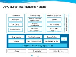 交通システム：DNN  +  IoTでどう変わるのか
l  DNN  +  IoTにより交通事故を劇的に減らすことができる
l  世界では毎年年、130万⼈人が交通事故で死亡、2000万⼈人が負傷している
–  そのうち半数が歩⾏行行者や⾃自転⾞車車
–  交通事故の90%はドライバーの不不注意で起きている
l  交通システムにDNN  +  IoTが埋め込まれることで交通事故を劇的に減らす
–  ADAS（先進運転⽀支援システム）搭載、⾃自動運転（半⾃自動運転のレベル2から完全⾃自
動運転のレベル4）が2020年年中旬ぐらいまでを⽬目処に急速に進む
–  ⼈人間の不不注意を防げる（死⾓角に⼈人がいた場合にアラート、回避⾏行行動）
–  ⼈人間では感知できない複数のセンサからの情報を利利⽤用可能に
–  初めて⾛走る場所の理理想的な⾛走⾏行行経路路をサポートされる
–  ヒヤリ・ハットや実際の事故のパターンから学習する
28
 