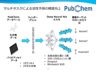 DNNフレームワークの現状
固定⻑⾧長データから可変⻑⾧長データへ
x
1
x
N
h
1
h
H
k
M
k
1
⼊入出⼒力力 応⽤用 タスク アーキテク
チャ
これまで 固定⻑⾧長 画像・⾳音声 分類・回帰 全結合, CNN
これから 可変⻑⾧長 映像・⾳音声
⾃自然⾔言語・IoT
強化学習
プログラム実⾏行行
RNN, LSTM,
NTM
CNN(LeNet)	
 RNN	
 LSTM	
 