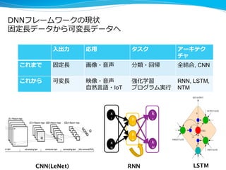 Chainer : 深層学習フレームワークOSSをリリースします
ü  今⽇日より公開（chainer.org）  
ü  Python + CUDA
ü  系列列・可変⻑⾧長データの学習固有のアルゴリズムをネイティブにサポート
ü  任意のアーキテクチャを実現可能
ü  マルチGPU対応(Model Parallel / Data Parallel)35
 