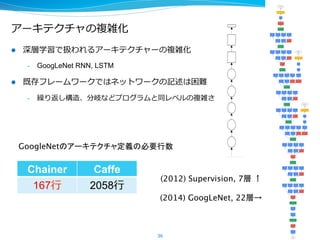 既存フレームワークとの⽐比較
主要実装⾔言語 Python C++ Lua Python
主要開発者 Preferred
Networks Inc.
BVLC Idiap Research
Institute,
DeepMind
Univ. of
Montreal
コミュニティ - ◎ ○ ○
RNN/LSTM対応 ◎ × ○ ○
動的ネットワー
ク構築
○ × × ×
拡張性 ○ △ ○ ○
ネットワーク設
計
⾔言語内DSL 設定ファイル
(prototxt)
⾔言語内DSL 設定ファイル
(YAML)
特徴 ネットワーク動
的構築による省省
リソース
画像認識識が得意 LuaJITによる⾼高
速化
⾃自動微分機構
Chainer	
36
 