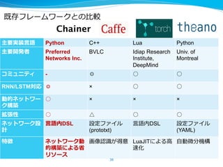 VAEの導出
l  P(x|z)  に⾮非線型モデルを利利⽤用した場合，p(z|x)を求めることは⼀一般に困難
l  p(z|x)を近似する別の⾮非線型モデル  q(z|x)  を⽤用意する
l  尤度度の変分下限
38
あたかも、qで  x→z  と符号化
した後にpでz→xと復復号化
したようにみえる
log p✓(x) L(✓, ; x)
= DKL(q (z|x)||p✓(z)) + Eq (z|x) [log p✓(x|z)]
認識識モデルq(z|x)に対する
事前確率率率による正則化の効果
p(x|z)
復復号化
q(z|x)
≒  p(z|x)
符号化
z
x
p(x|z)とq(z|x)のどちらもニューラルネットワークで
表し、下限L(θ,  φ;  x)をθとφについて最⼤大化
Reparameterization  Trick  +  逆誤差伝播法で
効率率率的に学習可能
 