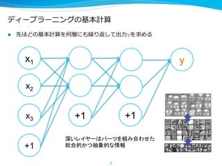ディープラーニングの基本計算
5
l  先ほどの基本計算を何層にも繰り返して出⼒力力yを求める
x1
x2
x3
+1
+1 +1
y
深いレイヤーはパーツを組み合わせた 
総合的かつ抽象的な情報
 