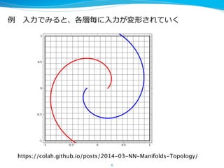 例例 　⼊入⼒力力でみると、各層毎に⼊入⼒力力が変形されていく
6
https://colah.github.io/posts/2014-03-NN-Manifolds-Topology/	
 