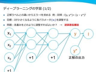 ディープラーニングの学習  (1/2)
l  正解ラベルとの違いからエラーlを求める    例例：回帰：l(y,  y*)=  (y  –  y*)2
l  ⽬目標：Iが⼩小さくなるように各パラメータ{wi}を調整する
l  問題：各重みをどのように調整すればよいか？ 　→ 　逆誤差伝播法
x1
x2
x3 +1 +1 正解の出力	
ly
y*
 