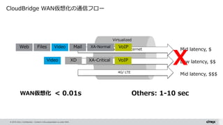 © 2015 Citrix | Confidential – Content in this presentation is under NDA.
Low latency, $$
Mid latency, $
Mid latency, $$$
Virtualized
Broadband Internet
MPLS
4G/ LTE
XA-CriticalXD VoIP
VideoWeb Files VoIPXA-NormalMail
X
Others: 1-10 sec< 0.01s
Video
CloudBridge WAN仮想化の通信フロー
WAN仮想化
 
