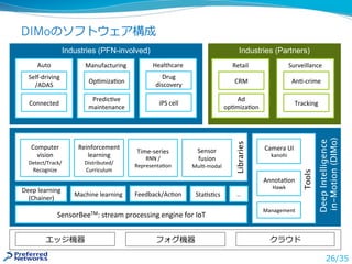 DIMoのソフトウェア構成
26/35
Industries (Partners)Industries (PFN-involved)
SensorBeeTM:	stream	processing	engine	for	IoT	
Machine	...
