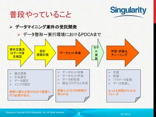 3
普段やっていること
 データマイニング案件の受託開発
 データ整形〜実行環境におけるPDCAまで
2017/6/13
Singularity Copyright 2016 Singularity Inc. All rights reserved
要件定義及
びデータ項
目確認
設計
実験計画
データセット準備
モデ
ル
実
装
学習・評価＆
チューニング
 論文調査
 手法選定
 データ選定
 インフラ設計
根幹に関わる部分なので慎重に
行う必要がある。
 データセット収集
 データセット作成
 データ前処理
 読込プログラム作成
経験上かなりの時間が
取られる
 学習
 評価
 パラメータ変更
 データ見直し
もっとも時間がかかる
フェーズ
 