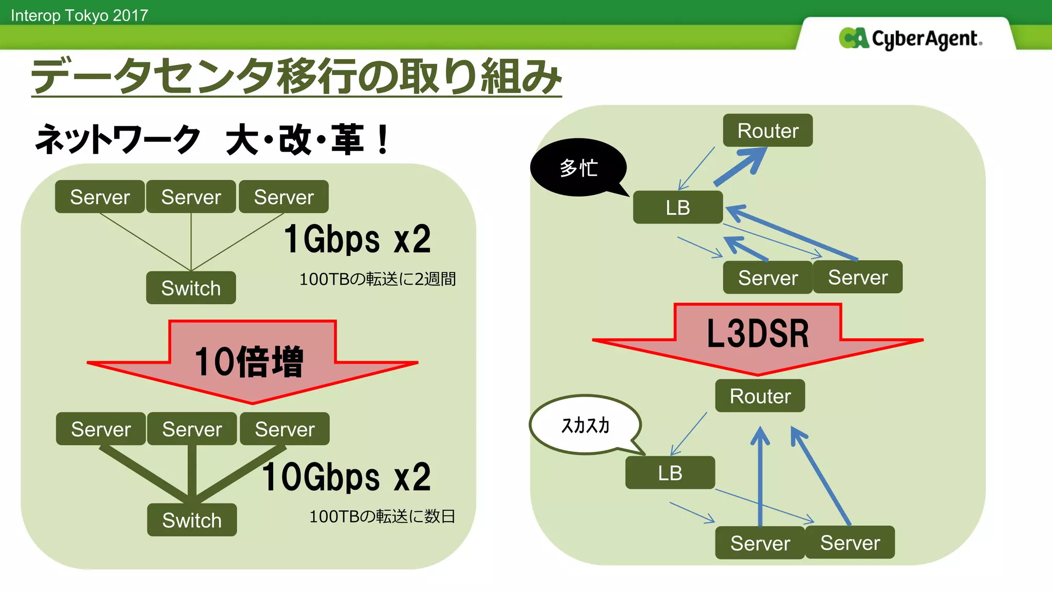 Interop Tokyo 2017
ネットワーク 大・改・革！
データセンタ移行の取り組み
Server Server Server
Switch
Server Server Server
Switch
1Gbps x2
10Gbps x2
Router
LB
Server Server
Router
LB
Server Server
L3DSR
10倍増
多忙
ｽｶｽｶ
100TBの転送に2週間
100TBの転送に数日
 